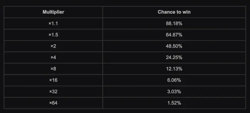 Chicken Shot paytable with multipliers from 1.1x to 64x and their chance to win percentages